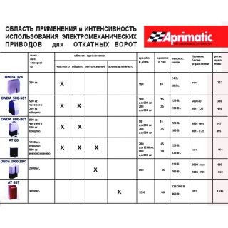 Автоматические ворота Автоматика для откатных ворот. Область применения.